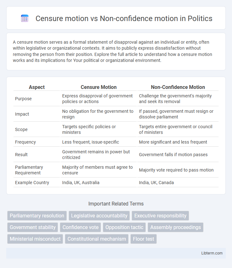 Non-confidence motion vs Censure motion in Politics - What is The Difference?