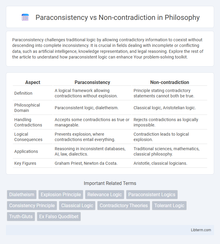 Non-contradiction vs Paraconsistency in Philosophy - What is The Difference?