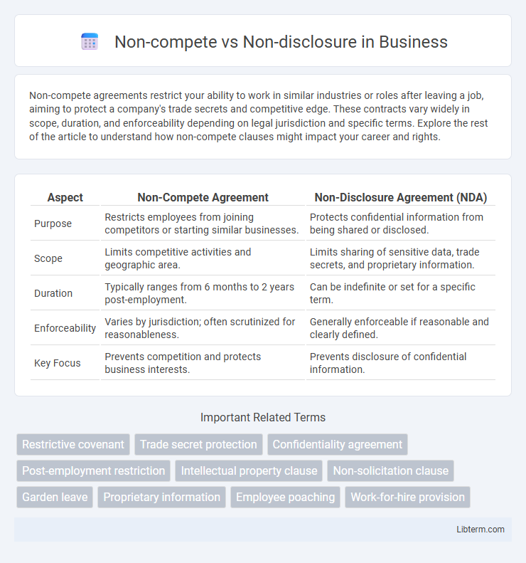 Non-disclosure vs Non-compete in Business - What is The Difference?