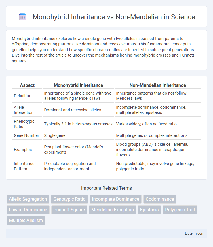 Non-Mendelian vs Monohybrid Inheritance in Science - What is The Difference?