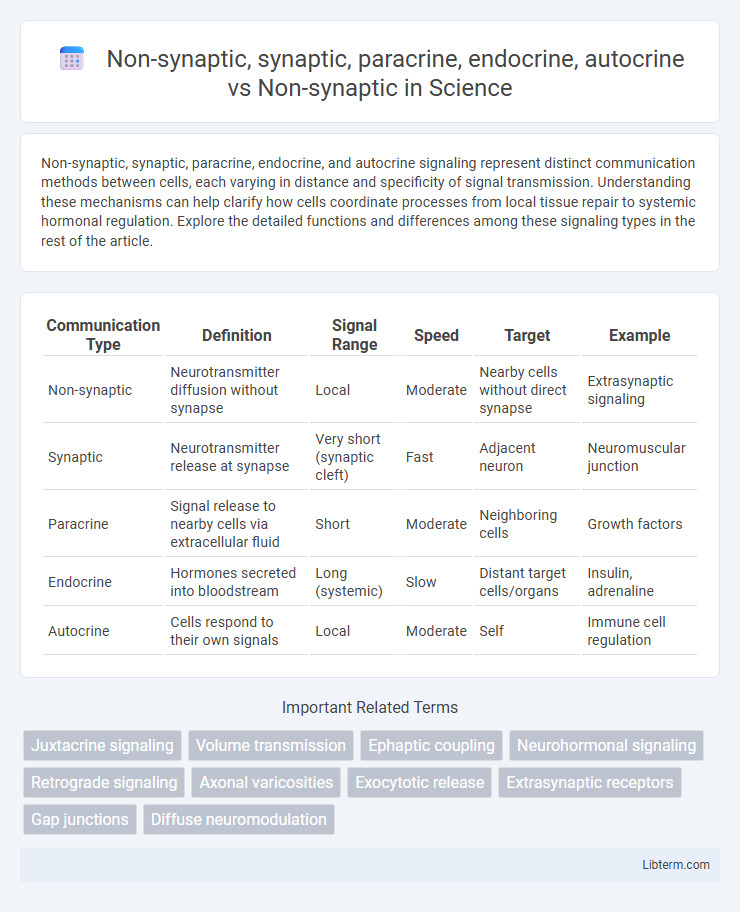 Non-synaptic vs Non-synaptic, synaptic, paracrine, endocrine, autocrine in Science - What is The Difference?