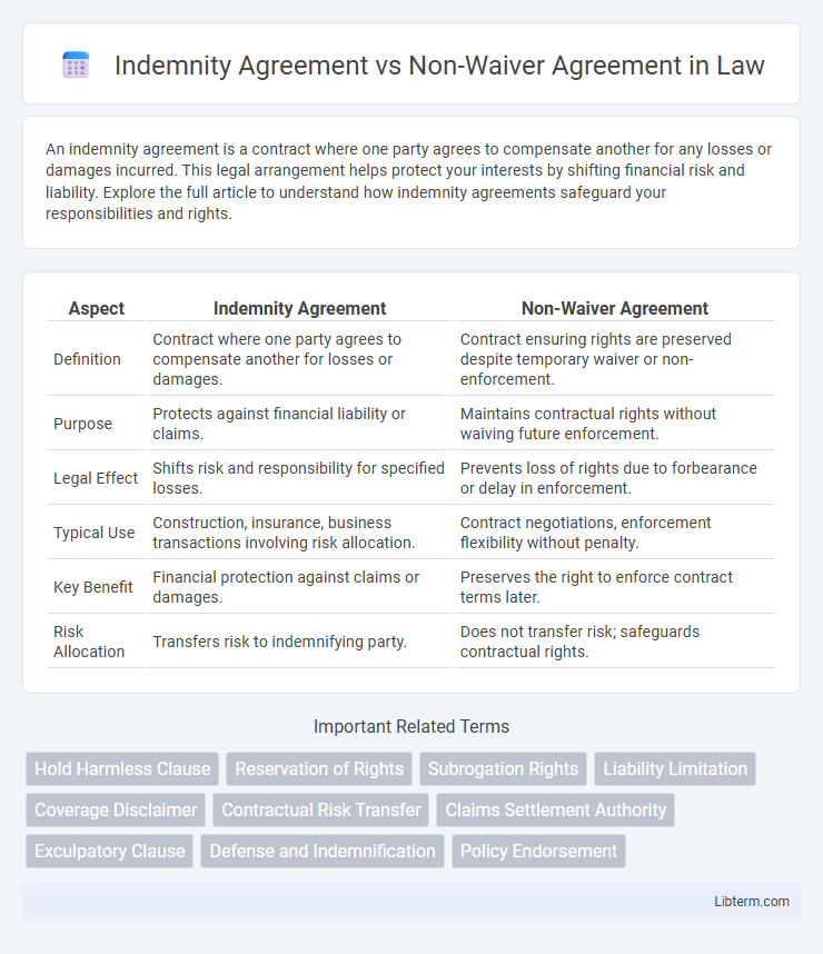 Non-Waiver Agreement vs Indemnity Agreement in Law - What is The Difference?