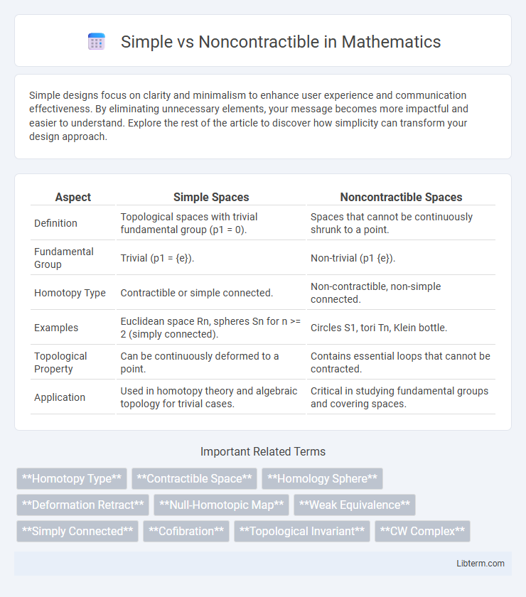 Noncontractible vs Simple in Mathematics - What is The Difference?