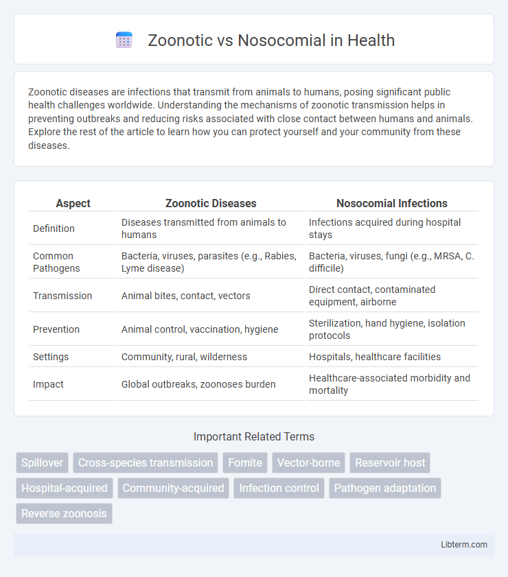 Nosocomial vs Zoonotic in Health - What is The Difference?