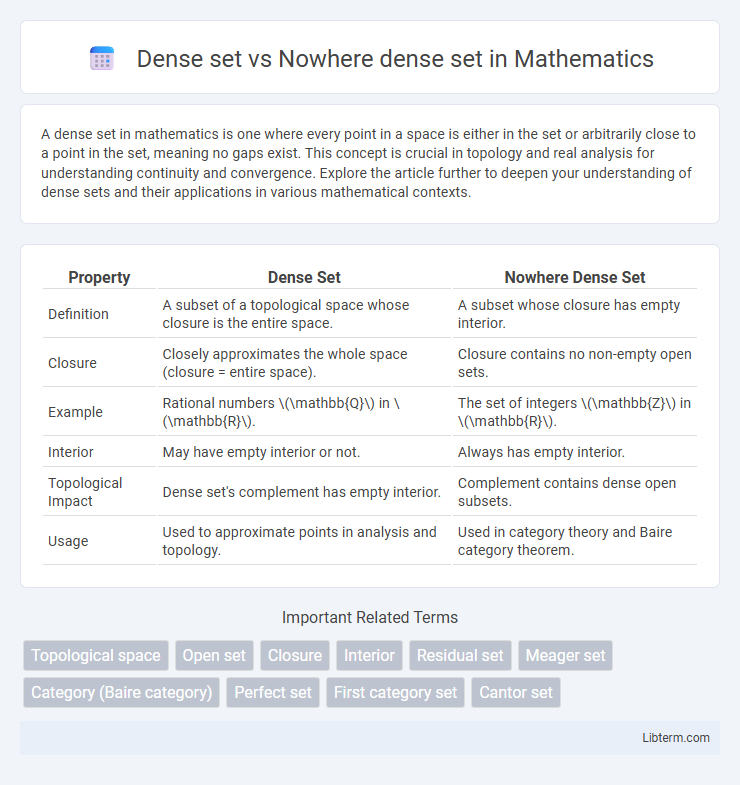 Nowhere dense set vs Dense set in Mathematics - What is The Difference?