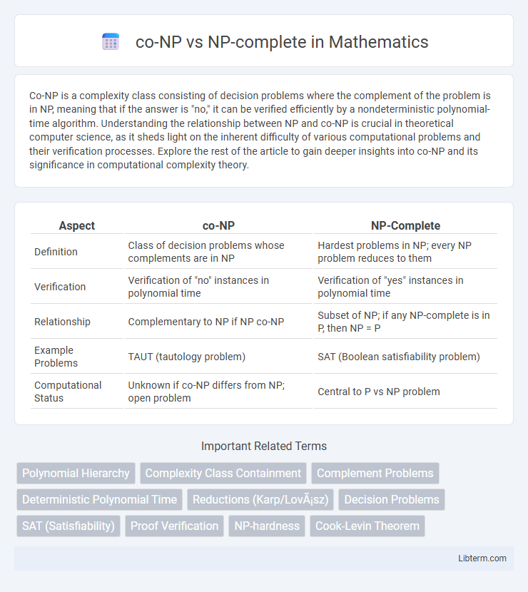 NP-complete vs co-NP in Mathematics - What is The Difference?