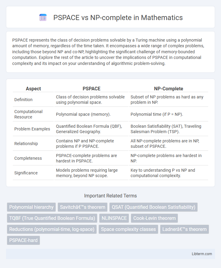 NP-complete vs PSPACE in Mathematics - What is The Difference?