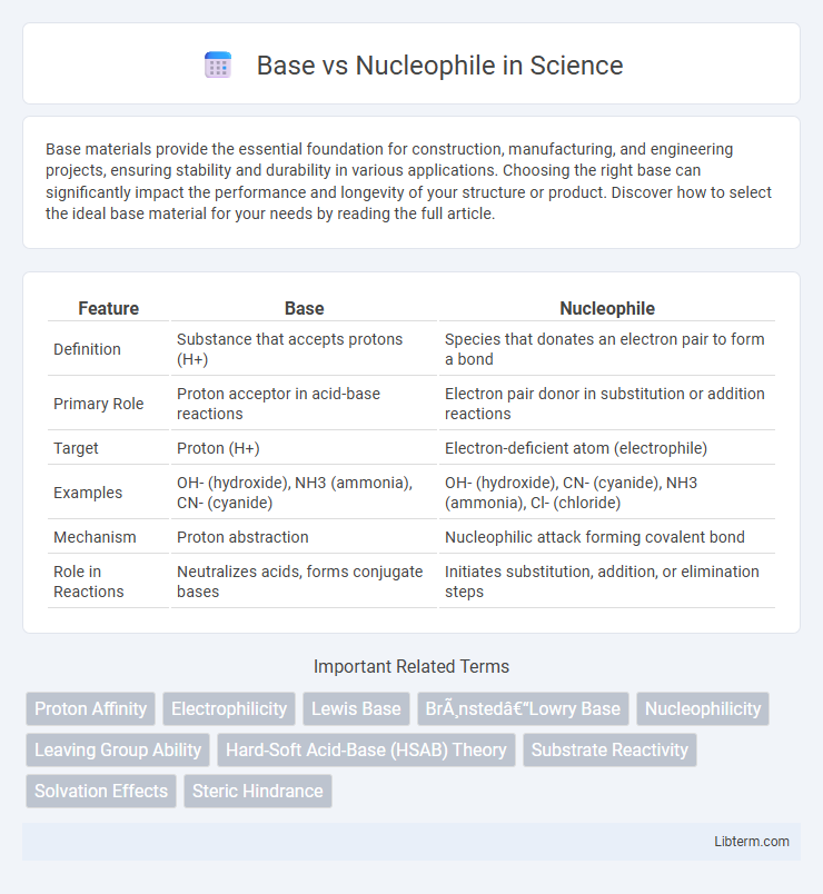 Nucleophile vs Base in Science - What is The Difference?