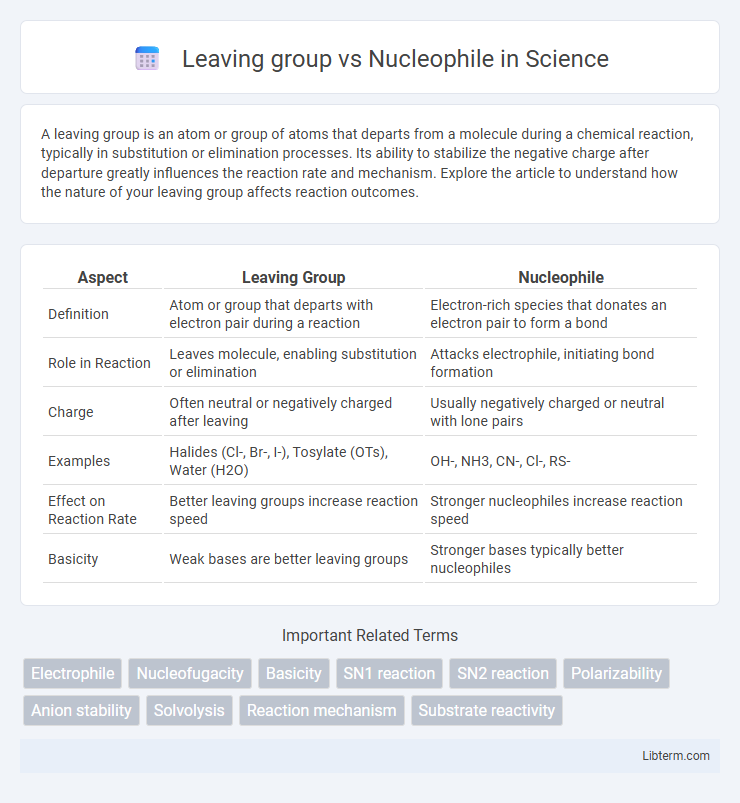Nucleophile vs Leaving group in Science - What is The Difference?