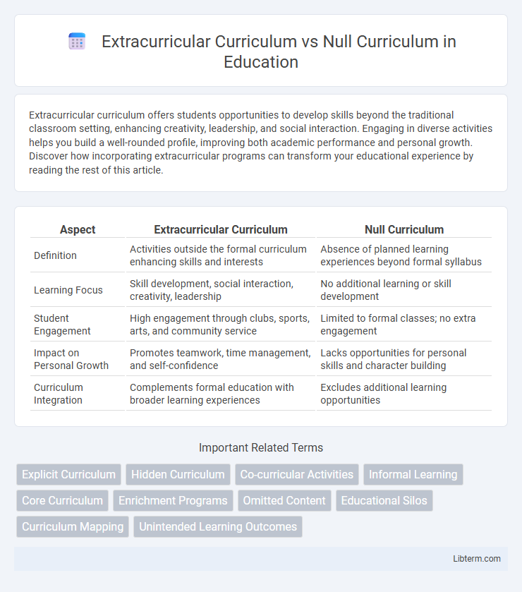 Null Curriculum vs Extracurricular Curriculum in Education - What is The Difference?
