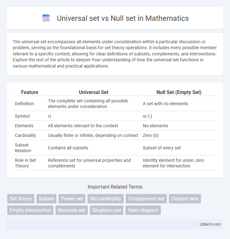 Null set vs Universal set in Mathematics - What is The Difference?