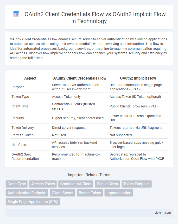 OAuth2 Implicit Flow vs OAuth2 Client Credentials Flow in Technology - What is The Difference?