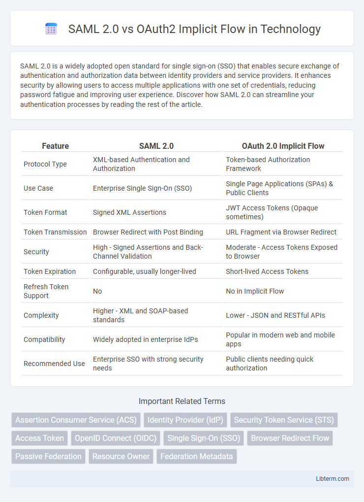 OAuth2 Implicit Flow vs SAML 2.0 in Technology - What is The Difference?