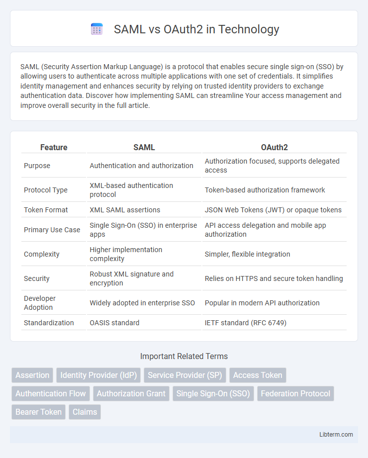 OAuth2 vs SAML in Technology - What is The Difference?