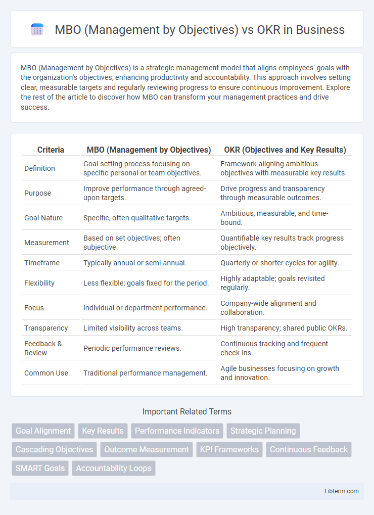 OKR vs MBO (Management by Objectives) in Business - What is The Difference?