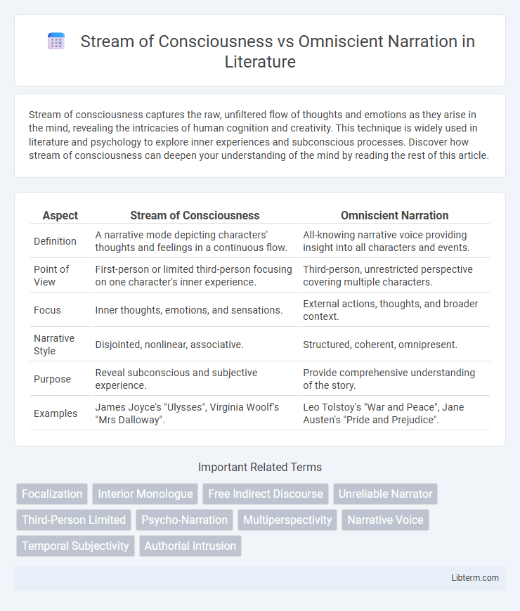 Omniscient Narration vs Stream of Consciousness in Literature - What is The Difference?
