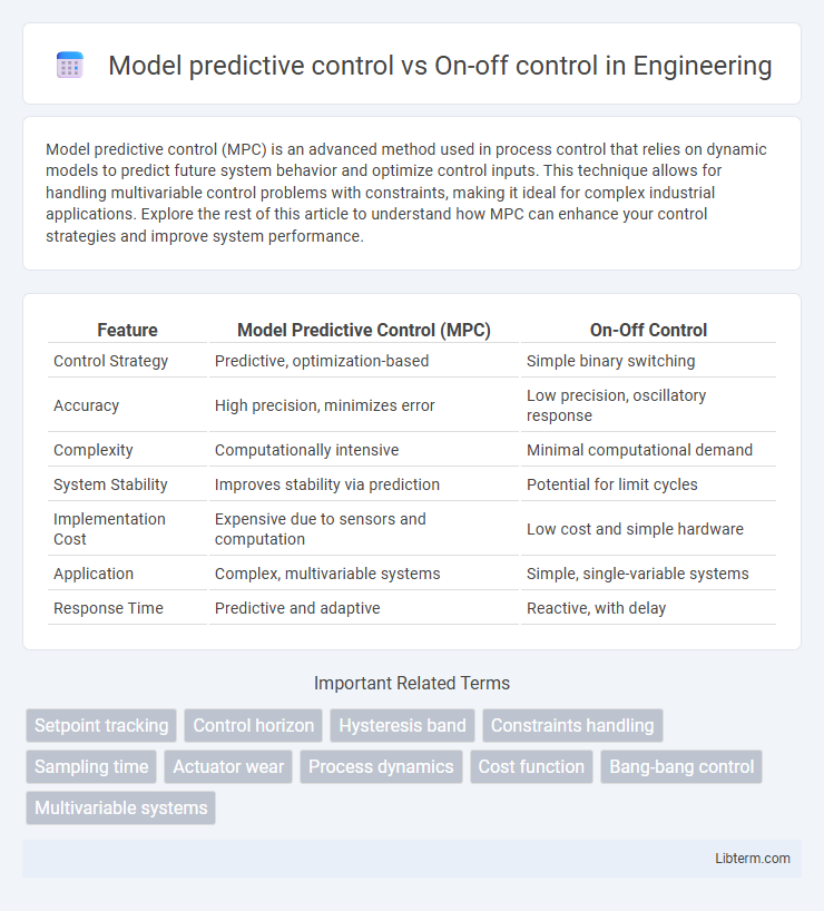 On-off control vs Model predictive control in Engineering - What is The Difference?