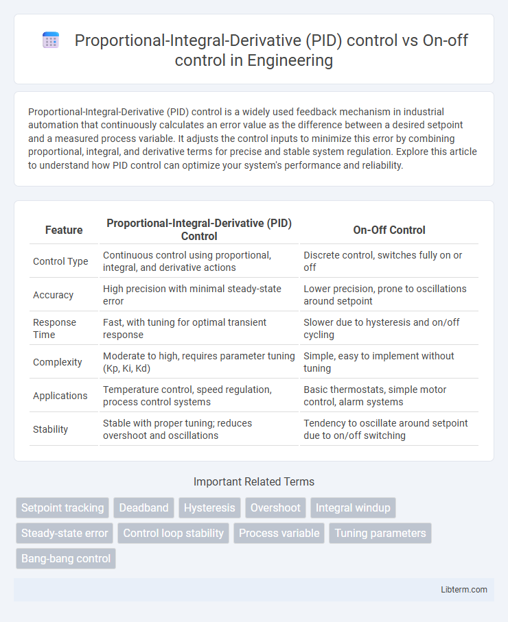 On-off control vs Proportional-Integral-Derivative (PID) control in Engineering - What is The Difference?