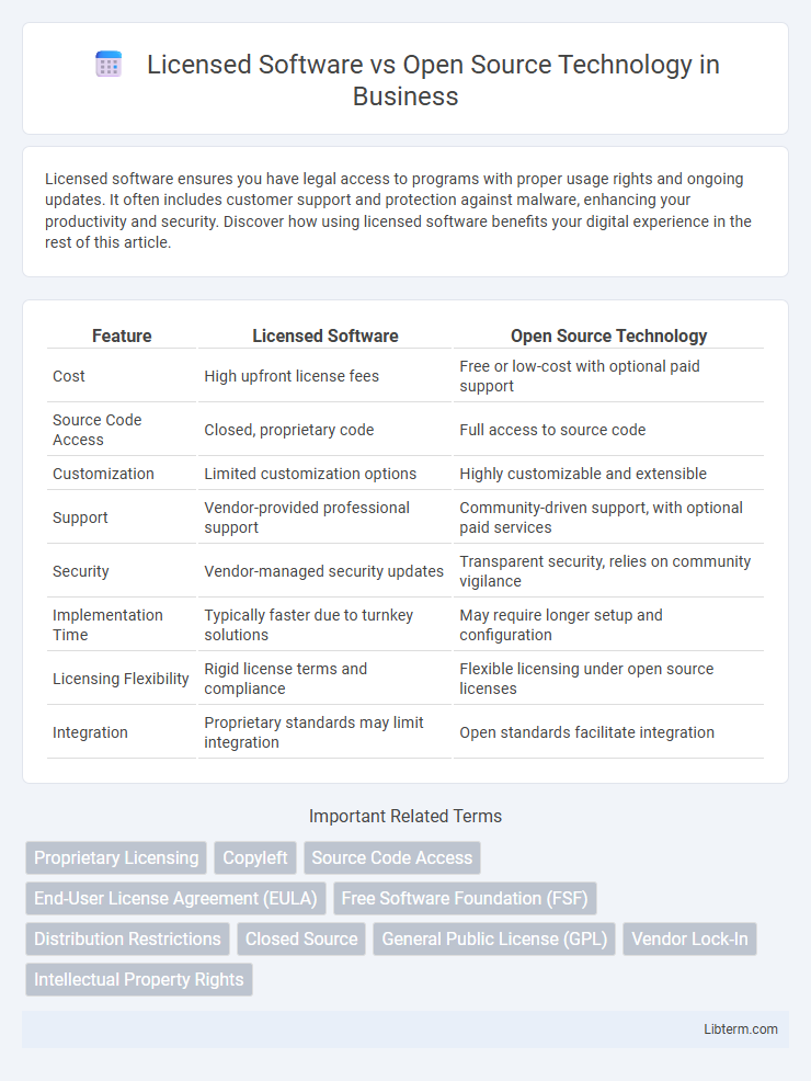 Open Source Technology vs Licensed Software in Business - What is The Difference?
