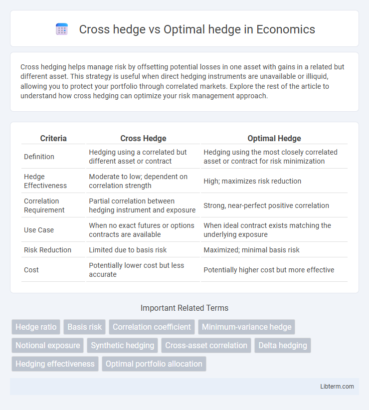 Optimal hedge vs Cross hedge in Economics - What is The Difference?