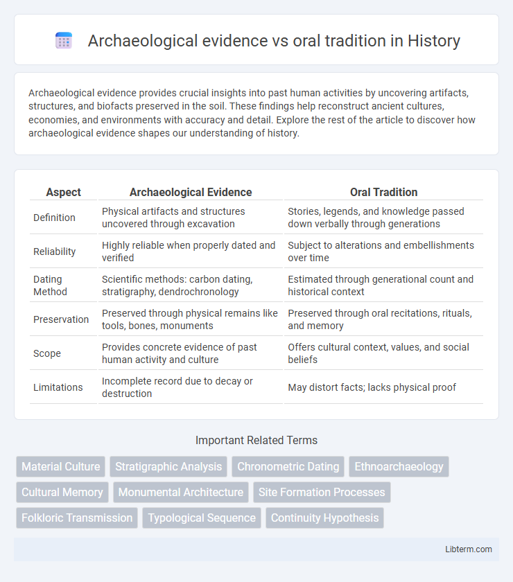 oral tradition vs Archaeological evidence in History - What is The Difference?
