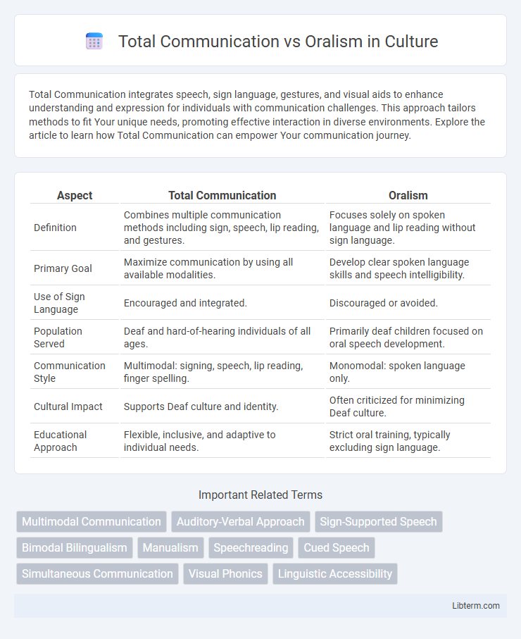 Oralism vs Total Communication in Culture - What is The Difference?