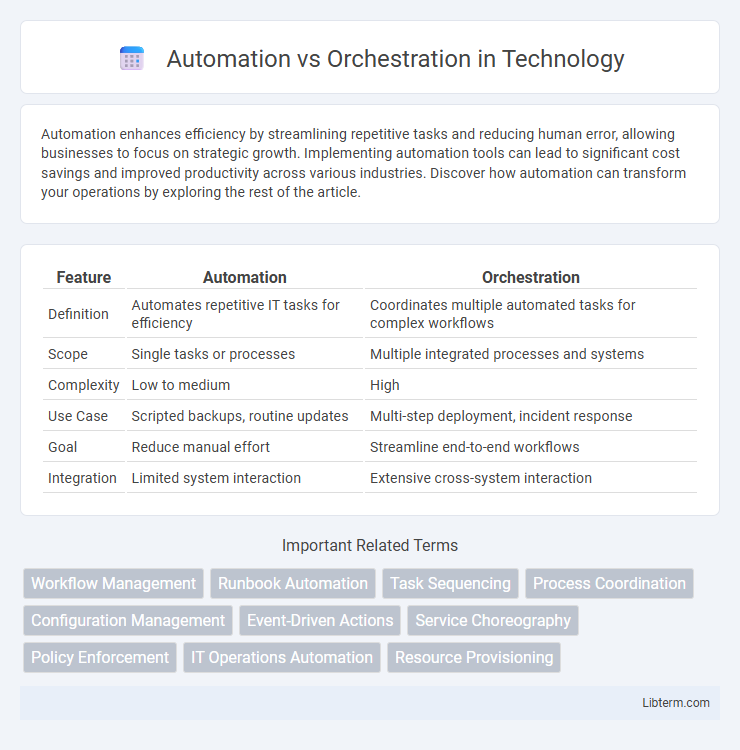 Orchestration vs Automation in Technology - What is The Difference?