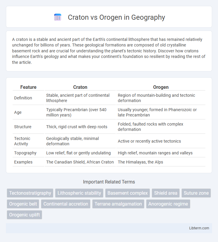 Orogen vs Craton in Geography - What is The Difference?