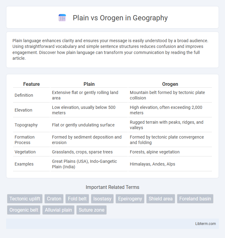 Orogen vs Plain in Geography - What is The Difference?