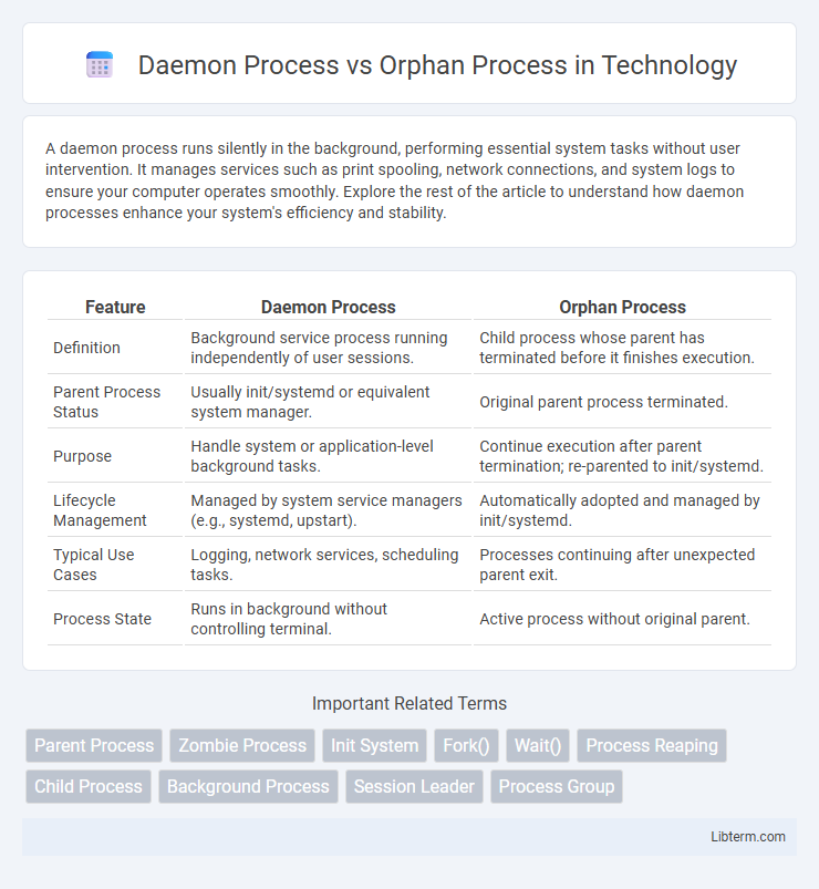 Orphan Process vs Daemon Process in Technology - What is The Difference?