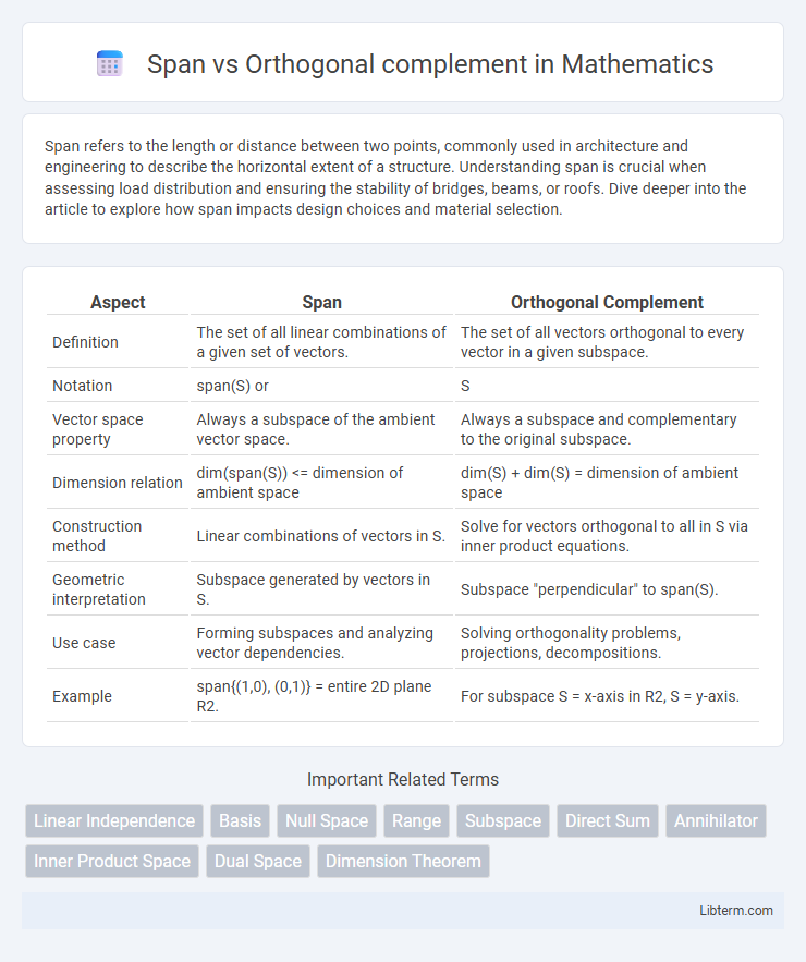 Orthogonal complement vs Span in Mathematics - What is The Difference?
