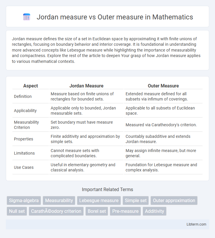 Outer measure vs Jordan measure in Mathematics - What is The Difference?