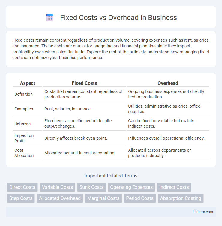 Overhead vs Fixed Costs in Business - What is The Difference?