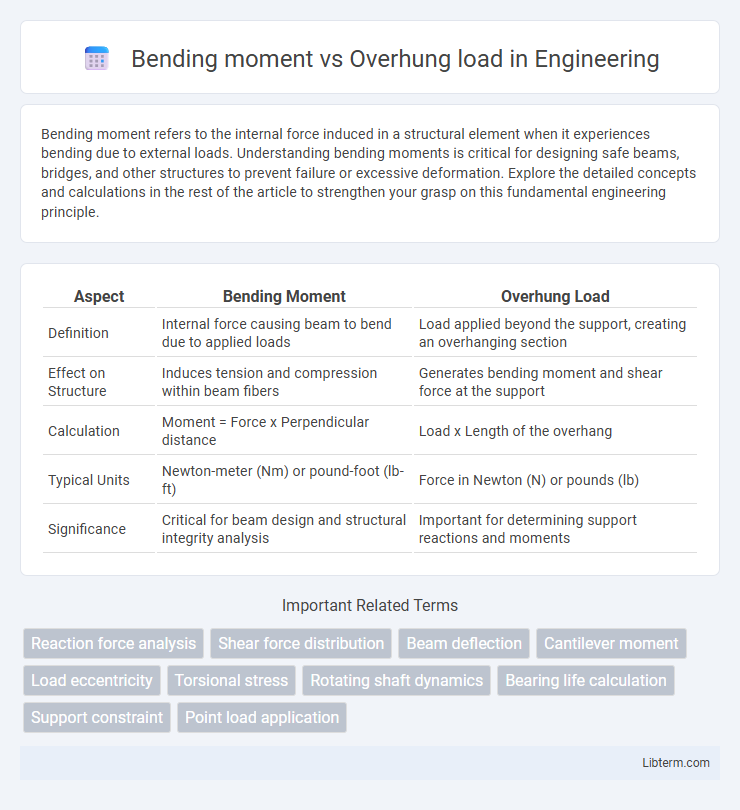 Overhung load vs Bending moment in Engineering - What is The Difference?