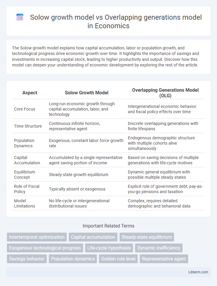 Overlapping generations model vs Solow growth model in Economics - What is The Difference?