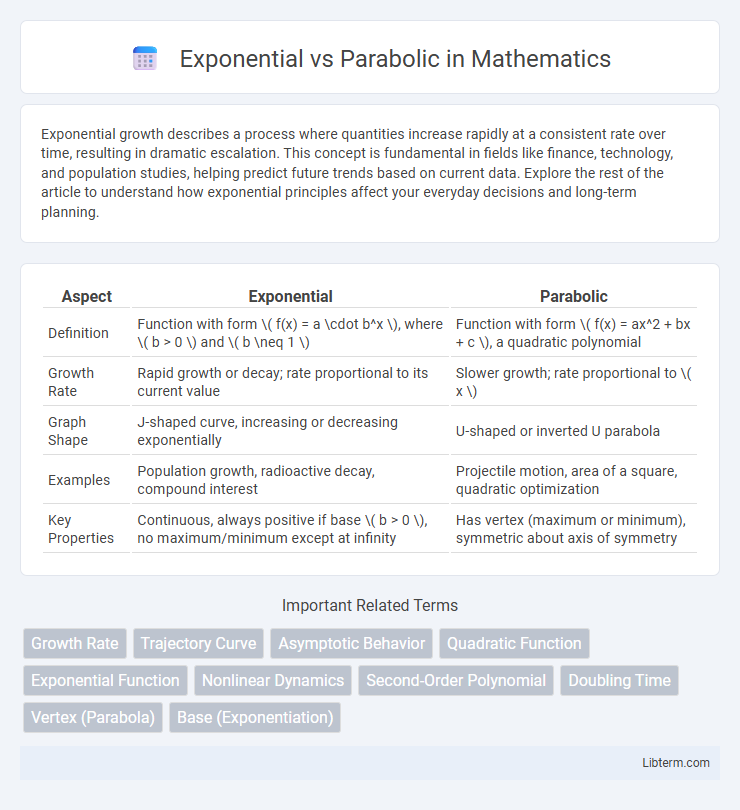 Parabolic vs Exponential in Mathematics - What is The Difference?