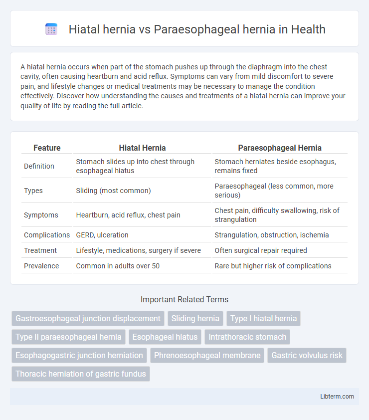 Paraesophageal hernia vs Hiatal hernia in Health - What is The Difference?
