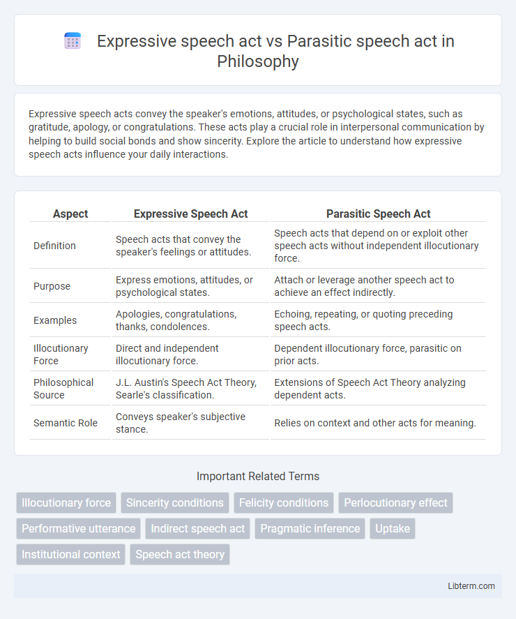 Parasitic speech act vs Expressive speech act in Philosophy - What is The Difference?