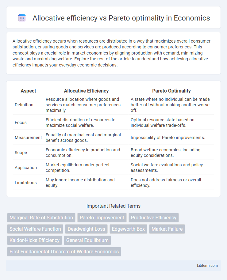 Pareto optimality vs Allocative efficiency in Economics - What is The Difference?