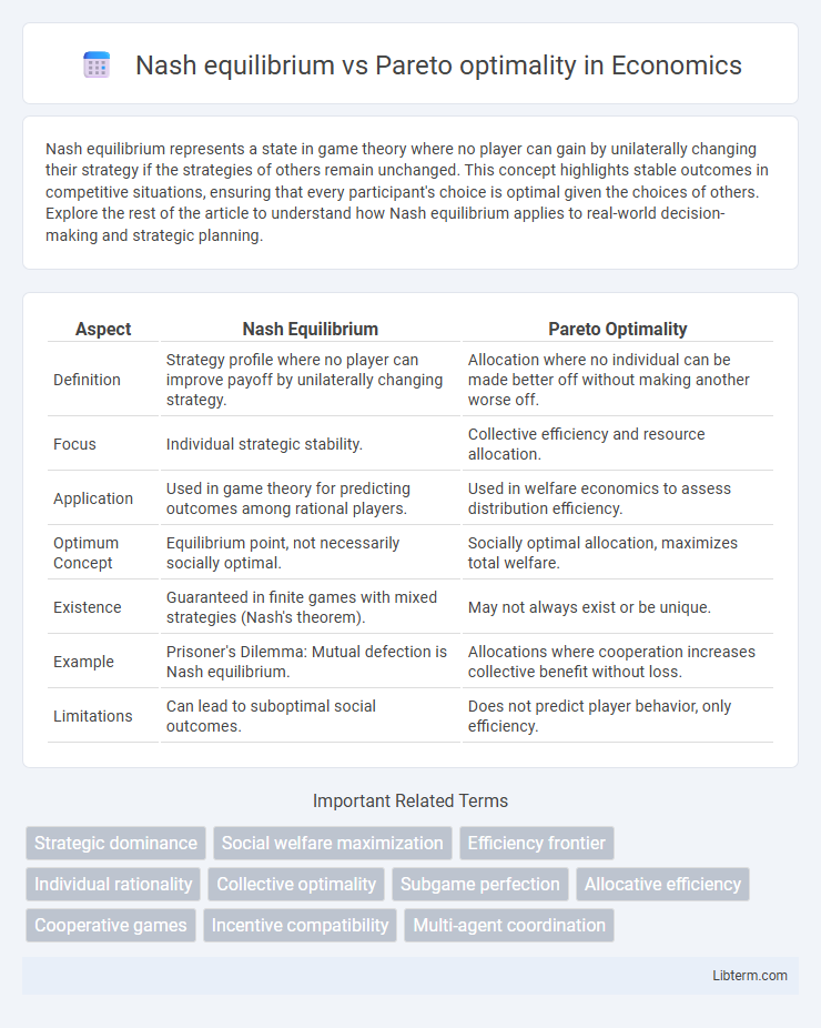 Pareto optimality vs Nash equilibrium in Economics - What is The Difference?