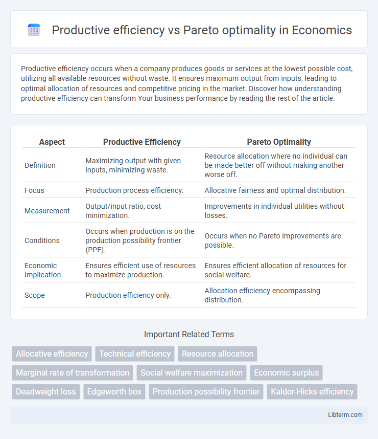 Pareto optimality vs Productive efficiency in Economics - What is The Difference?