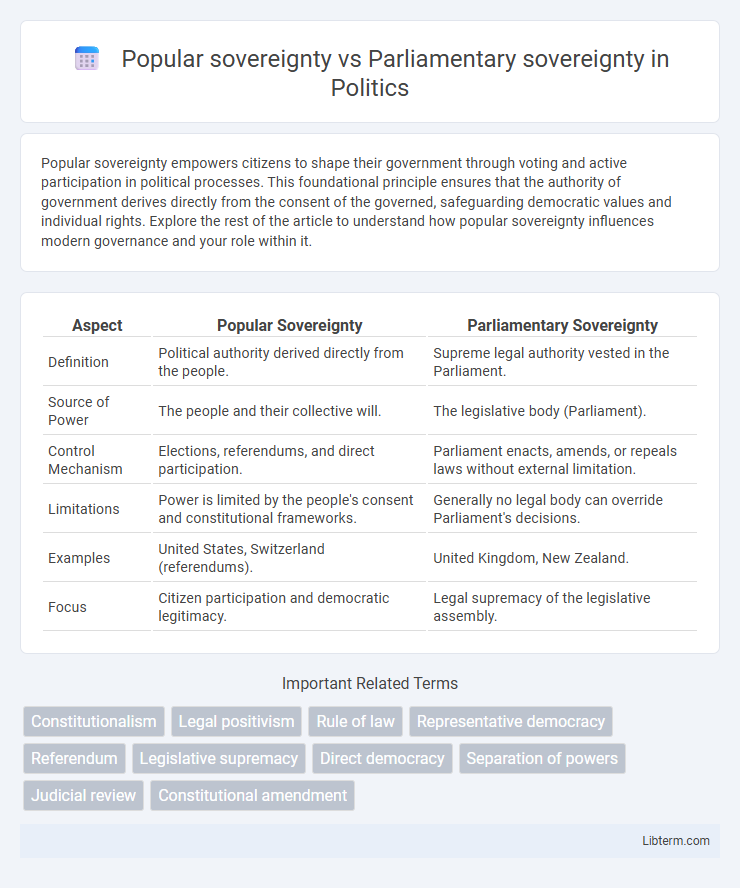 Parliamentary sovereignty vs Popular sovereignty in Politics - What is The Difference?