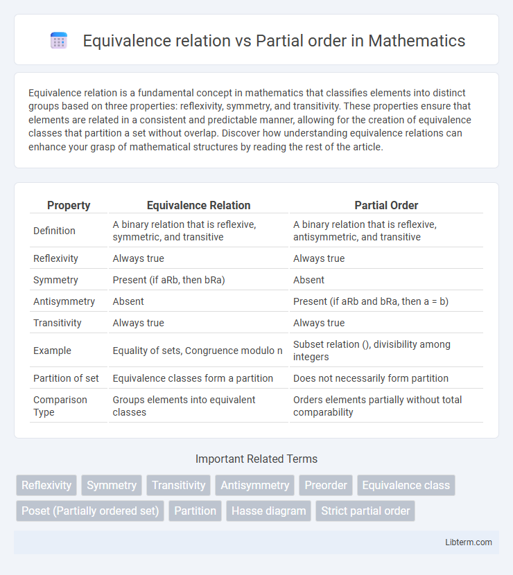 Partial order vs Equivalence relation in Mathematics - What is The Difference?