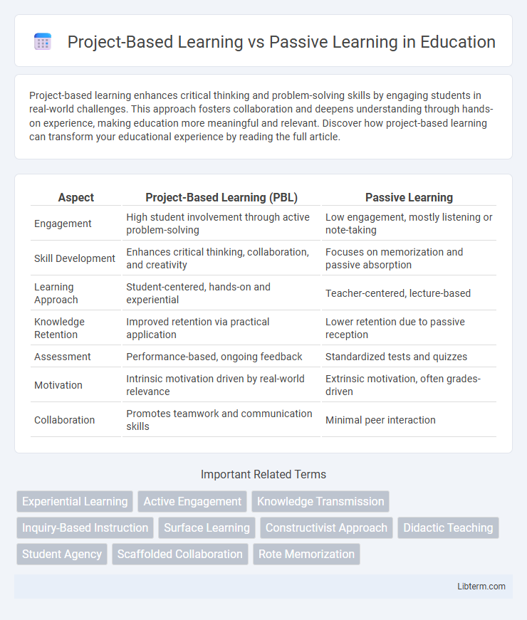 Passive Learning vs Project-Based Learning in Education - What is The Difference?
