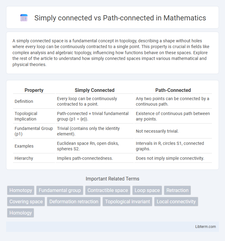 Path-connected vs Simply connected in Mathematics - What is The Difference?
