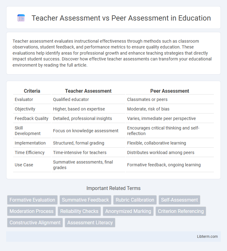 Peer Assessment vs Teacher Assessment in Education - What is The Difference?