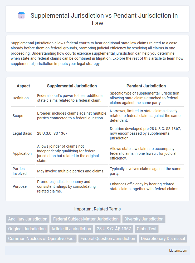 Pendant Jurisdiction vs Supplemental Jurisdiction in Law - What is The Difference?