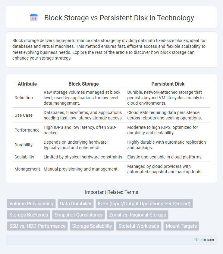Persistent Disk vs Block Storage in Technology - What is The Difference?