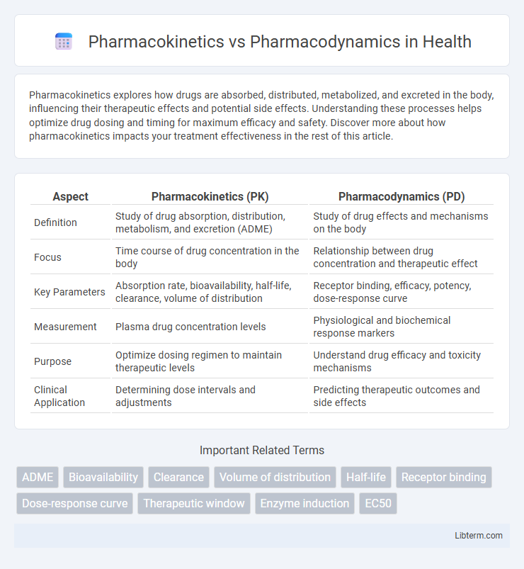 Pharmacodynamics vs Pharmacokinetics in Health - What is The Difference?