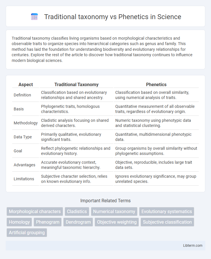 Phenetics vs Traditional taxonomy in Science - What is The Difference?